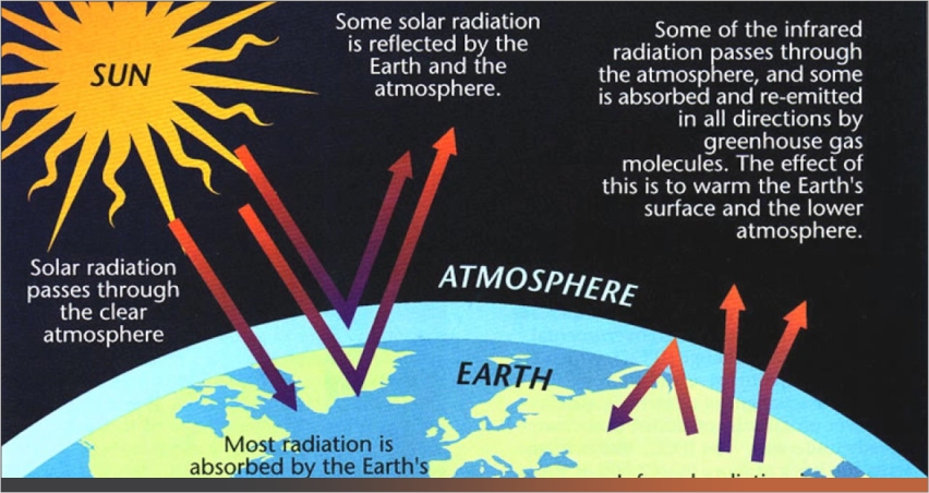 Solar radiation passes through the clear atmosphere in human space flight