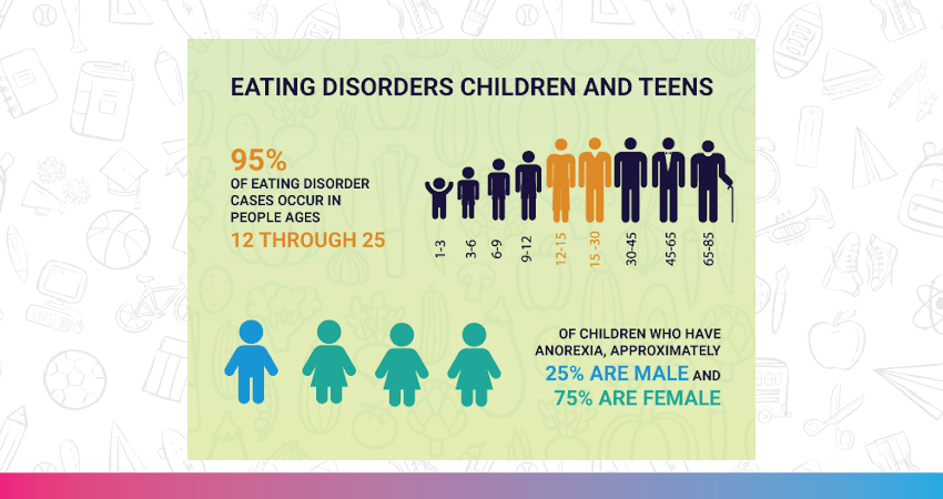 Data about anorexia in children 