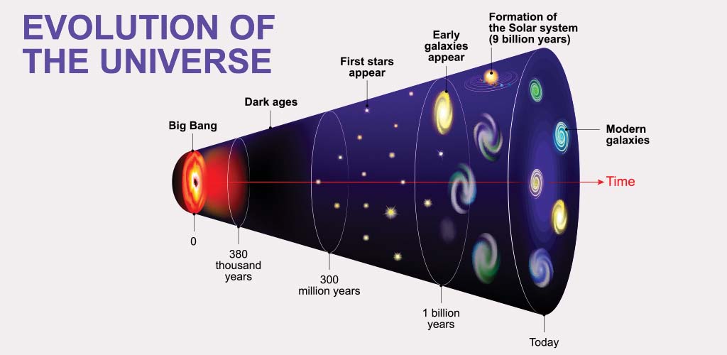 Evolution of The Universe