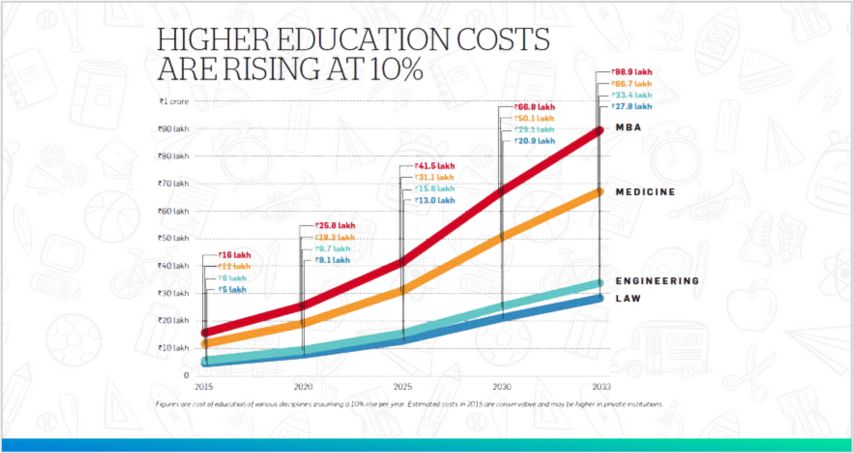 Higher Education Inflation