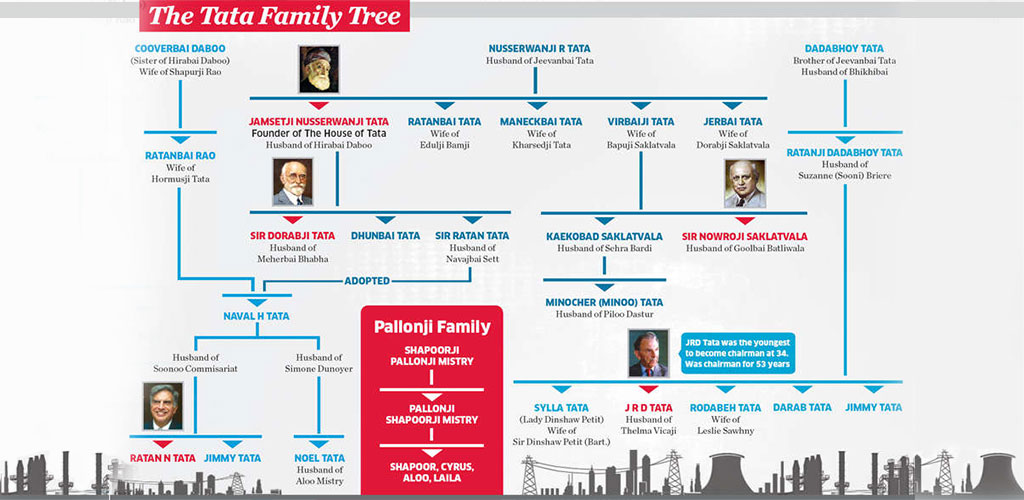 Tata Family Tree