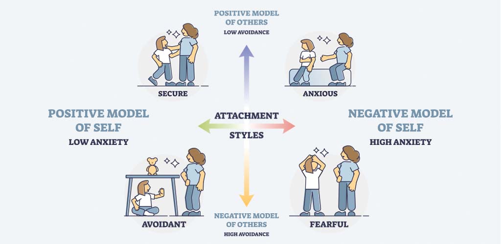 Types of Child Attachment