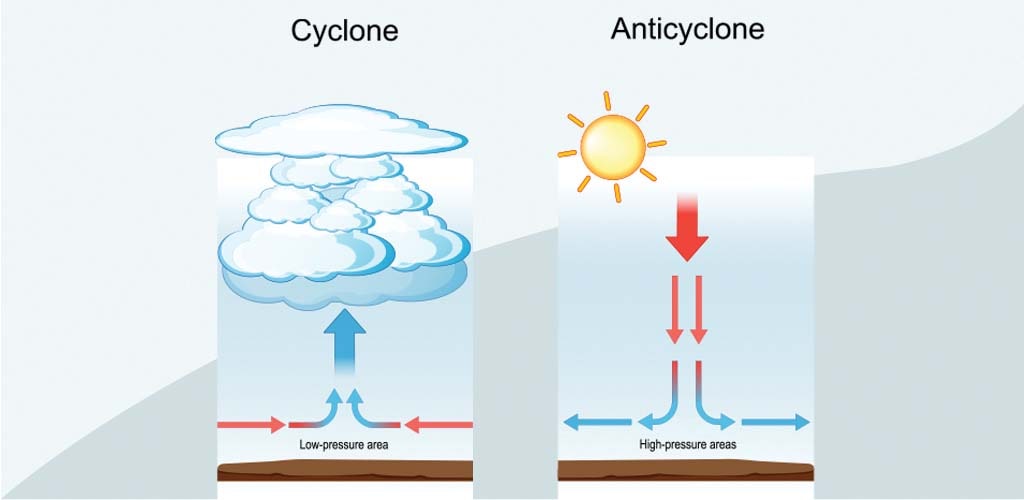 Types of Tropical Cyclones