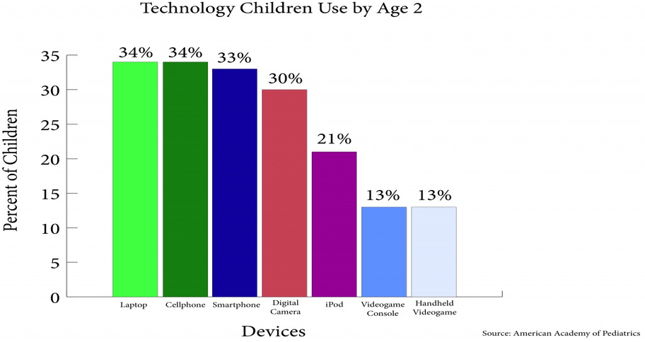 graph that's affected for Children Using Technology