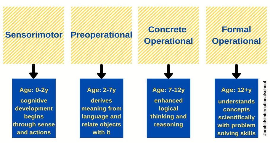 Teach a second language to kids as per Piaget’s cognitive development stages