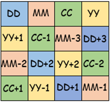Ramanujan magic square