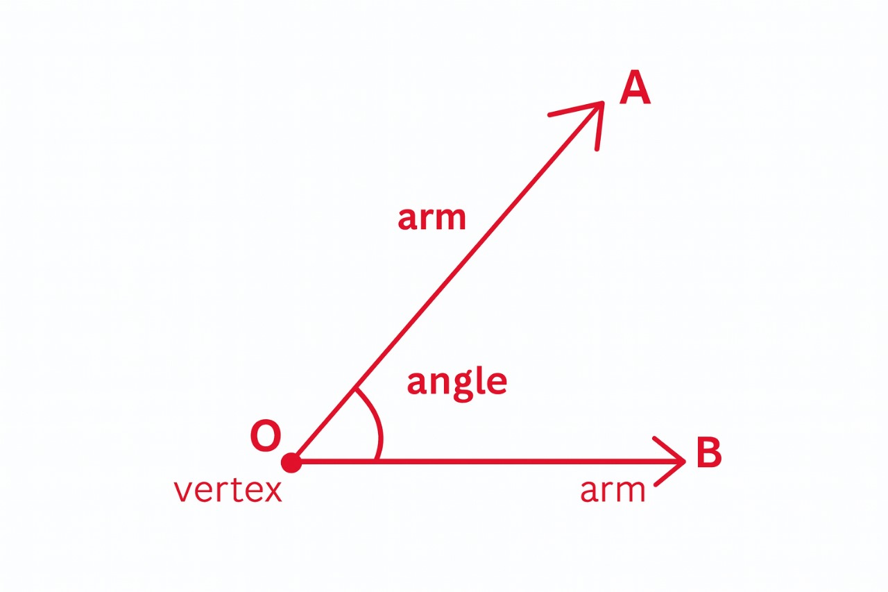 Angle Definition