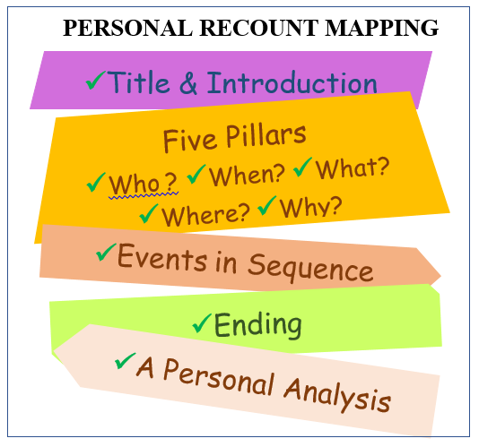 recount meaning chart
