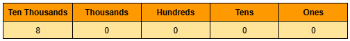 Image of 80000 in decimal place value