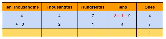 Image of 5 digits addition with regrouping