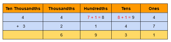 Image of 5 digits with regrouping - 4