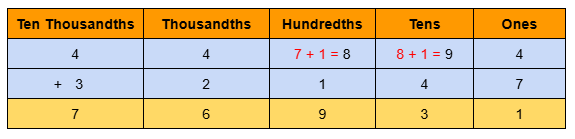 Image of 5 digits addition with regrouping - 5