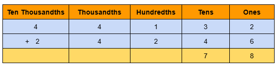 Image of 5 digit addition without regrouping