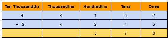 Image of 5 digit addition without regrouping