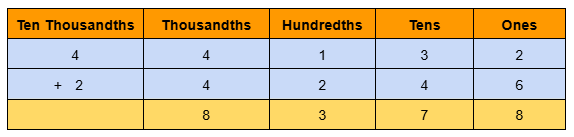 Image of 5 digit addition without regrouping