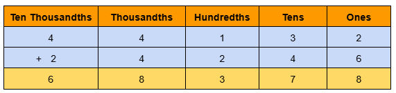 Image of 5 digit addition without regrouping