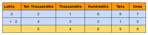 Image of 6 digit addition without regrouping