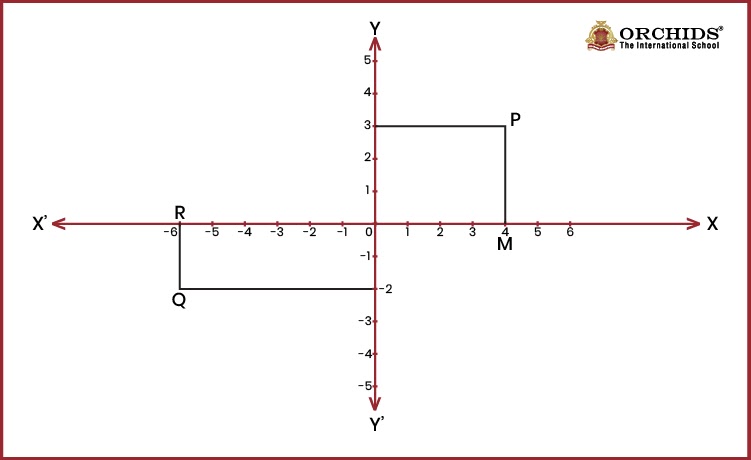 Coordinates of a Point