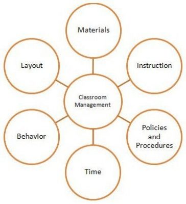 Classroom Management