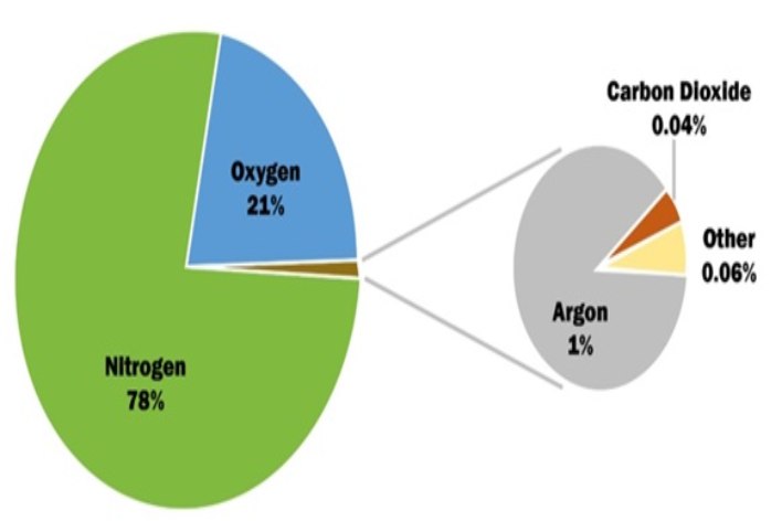 Composition and Properties of Air