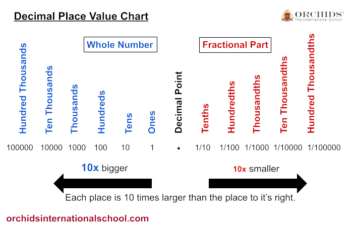 Image of Decimal Place Value Chart