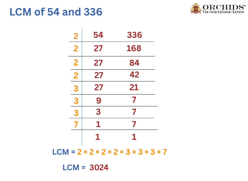 LCM of 336 and 54: How to find LCM of 336 and 54?