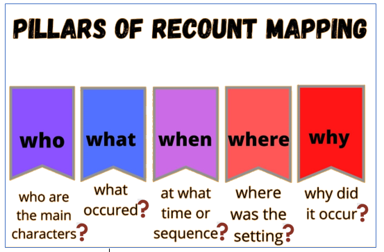 Recount meaning and recount writing 