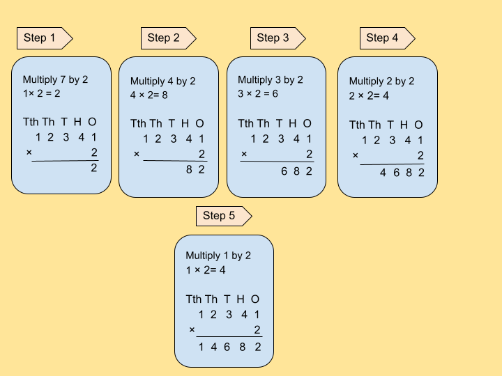 Image of multiplication 5d by 1d without regrouping