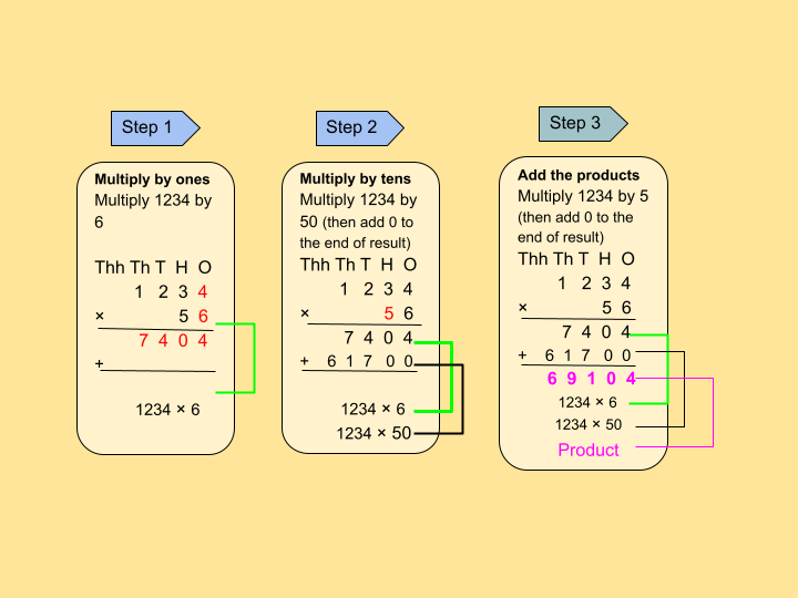 Image of multiplication of 4-Digit Number by a 2-Digit Number with Regrouping