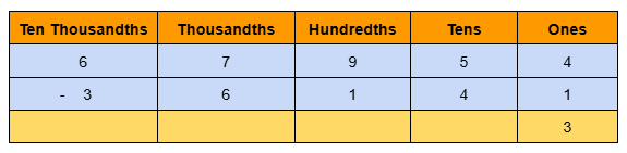 Image of 5 digits subtraction without borrowing