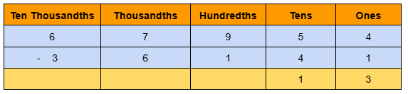 Image of 5 digits subtraction without borrowing