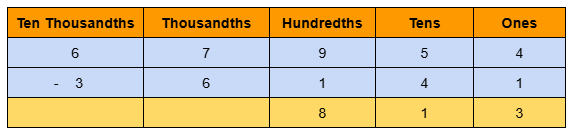 Image of 5 digits subtraction without borrowing