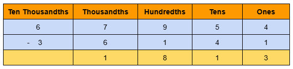 Image of 5 digits subtraction without borrowing