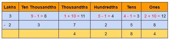 Image of 6 digits subtraction with borrowing