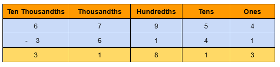 Image of 5 digits subtraction without borrowing