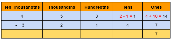 Image of 5 digits subtraction with borrowing