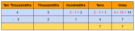 Image of 5 digits subtraction with borrowing