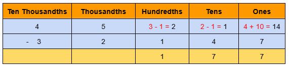 Image of 5 digits subtraction with regrouping