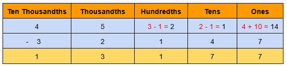 Image of 5 digits subtraction with borrowing