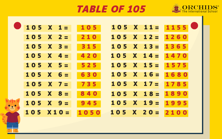 Table of 105