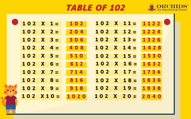 Tables of 102