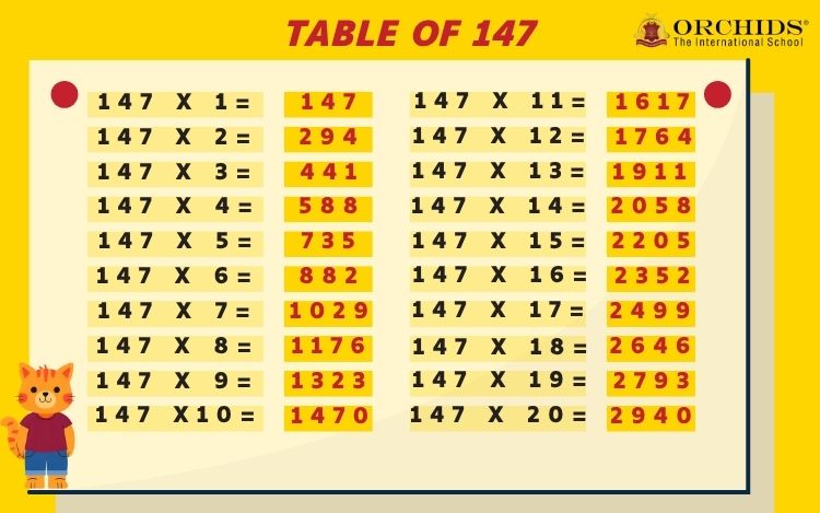 Table of 147