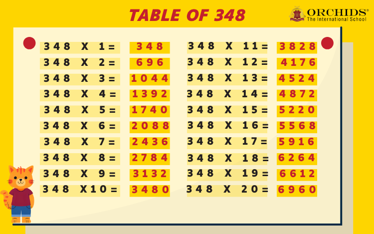Table of 348