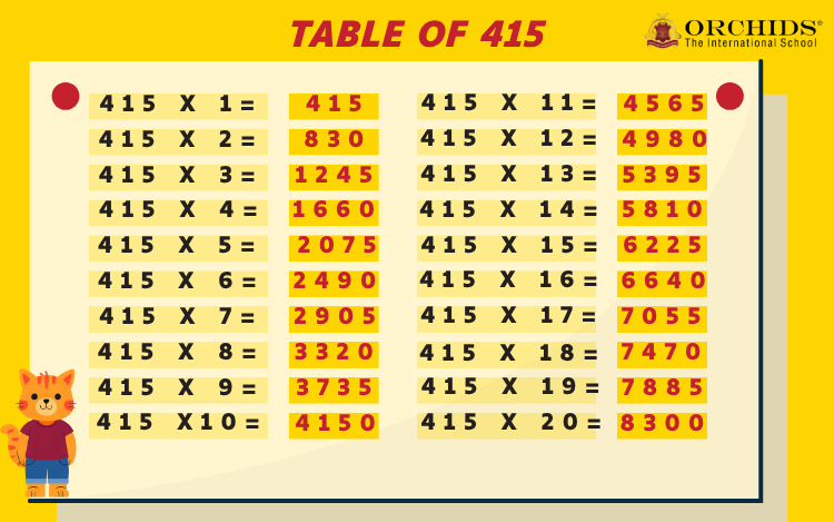 Table of 415