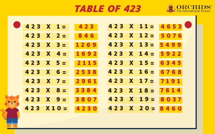 Table of 423
