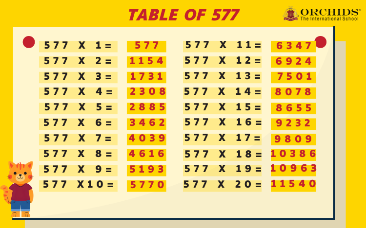 Table of 577