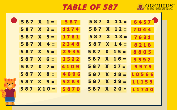 Table of 587