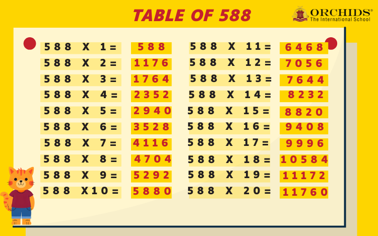 Table of 588