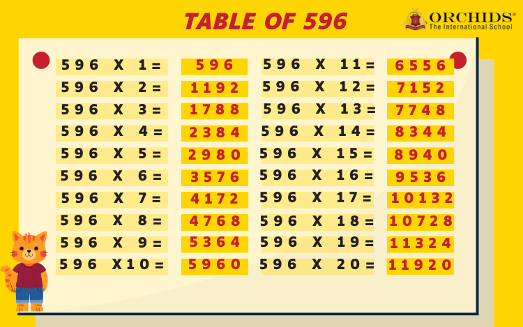 Table of 596