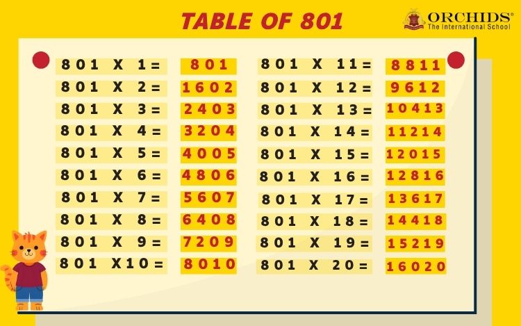 Table of 801